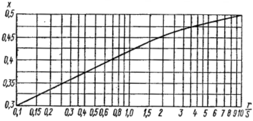 Коэффициент х, определяющий положение нейтрального слоя при гибке на 90°