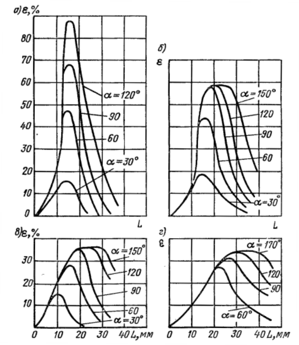 Зависимость деформации крайних волокон от r/S и угла изгиба