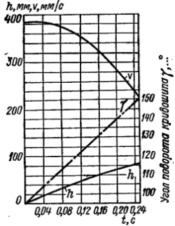 Диаграмма изменения скорости ползуна пресса (пуансона) при глубокой вытяжке с прижимом