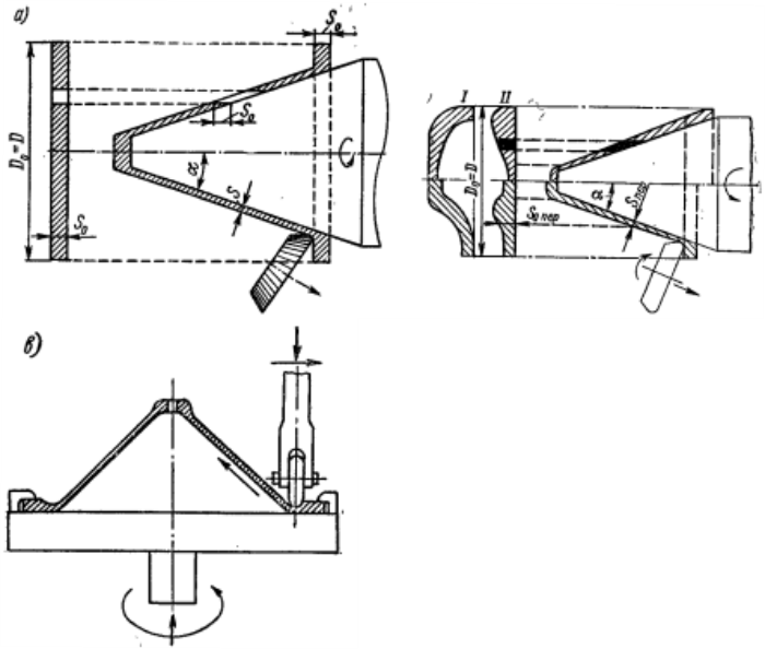 Схемы ротационного выдавливания конусов
