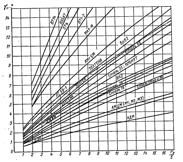  Диаграмма для определения угла пружинения для различных металлов и сплавов при гибке