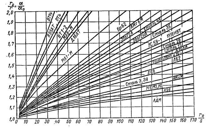 Диаграмма для определения радиуса закругления после гибки при весьма больших радиусах изгиба